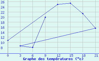 Courbe de tempratures pour Kasserine