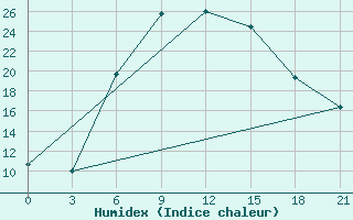 Courbe de l'humidex pour Ozinki