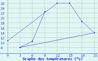 Courbe de tempratures pour Dubasari