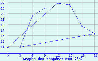 Courbe de tempratures pour Oktjabr