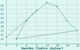 Courbe de l'humidex pour Obojan