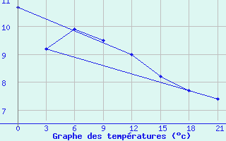 Courbe de tempratures pour Lovozero