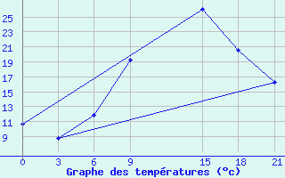 Courbe de tempratures pour Sidi Bouzid