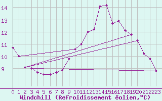 Courbe du refroidissement olien pour Locarno (Sw)