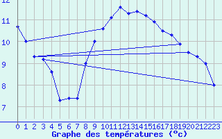 Courbe de tempratures pour Wien / Hohe Warte