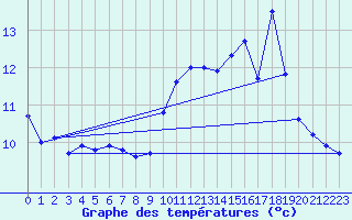 Courbe de tempratures pour Herserange (54)