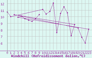 Courbe du refroidissement olien pour Cazaux (33)