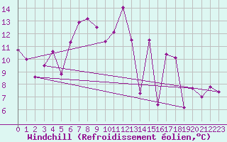 Courbe du refroidissement olien pour Gersau