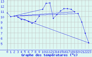 Courbe de tempratures pour Saint-Quentin (02)