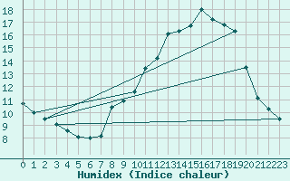 Courbe de l'humidex pour Toussus-le-Noble (78)