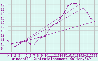 Courbe du refroidissement olien pour Combs-la-Ville (77)
