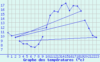 Courbe de tempratures pour Lanvoc (29)