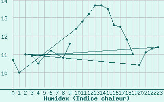 Courbe de l'humidex pour Abbeville (80)