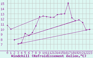 Courbe du refroidissement olien pour Cazaux (33)