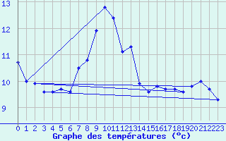 Courbe de tempratures pour La Fretaz (Sw)