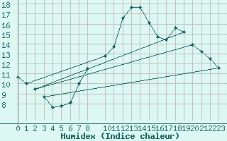 Courbe de l'humidex pour Kleine-Brogel (Be)
