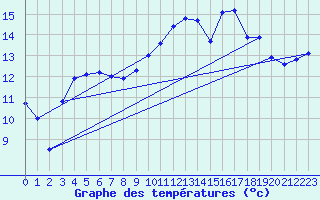 Courbe de tempratures pour Biscarrosse (40)