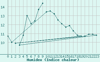 Courbe de l'humidex pour Cavalaire-sur-Mer (83)