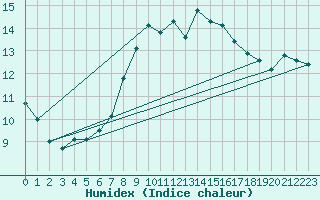 Courbe de l'humidex pour Marknesse Aws