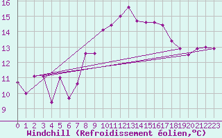 Courbe du refroidissement olien pour Cham
