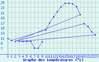 Courbe de tempratures pour Recoubeau (26)