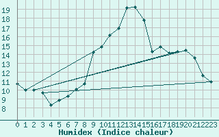 Courbe de l'humidex pour Angoulme - Brie Champniers (16)