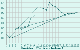 Courbe de l'humidex pour Cap Corse (2B)