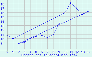 Courbe de tempratures pour Vina (66)