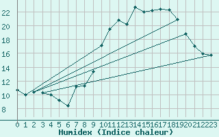 Courbe de l'humidex pour Ambrieu (01)