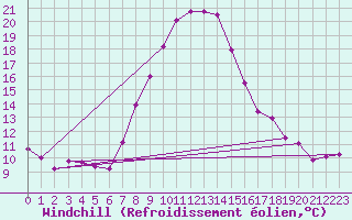 Courbe du refroidissement olien pour Spittal Drau