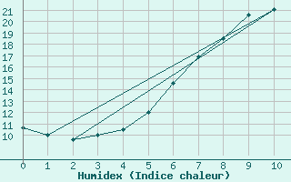 Courbe de l'humidex pour Sacueni