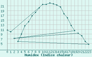 Courbe de l'humidex pour Svanberga