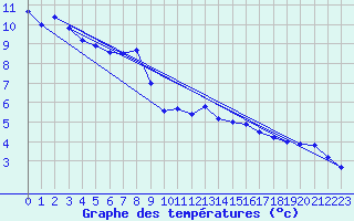 Courbe de tempratures pour Les Carroz (74)