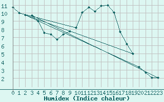 Courbe de l'humidex pour Le Touquet (62)