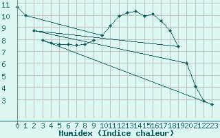 Courbe de l'humidex pour Finner