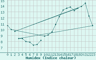 Courbe de l'humidex pour Mont-de-Marsan (40)