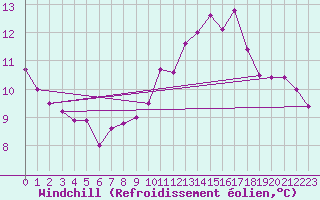 Courbe du refroidissement olien pour Bordeaux (33)
