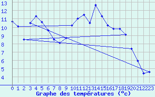Courbe de tempratures pour Vossevangen