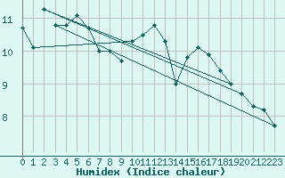 Courbe de l'humidex pour Meiningen