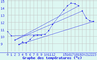 Courbe de tempratures pour Grandfresnoy (60)