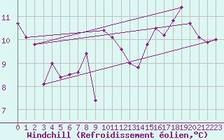Courbe du refroidissement olien pour Ristna