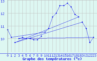 Courbe de tempratures pour Dourdan (91)