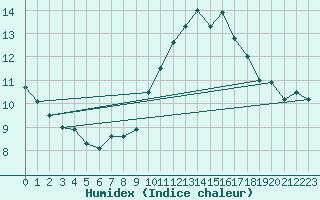 Courbe de l'humidex pour Nevers (58)