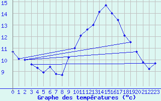 Courbe de tempratures pour Marignane (13)