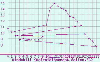 Courbe du refroidissement olien pour Rmering-ls-Puttelange (57)