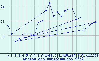 Courbe de tempratures pour Ahaus