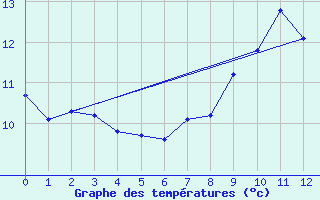 Courbe de tempratures pour Ramsau / Dachstein