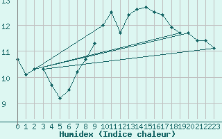 Courbe de l'humidex pour Treviso / Istrana