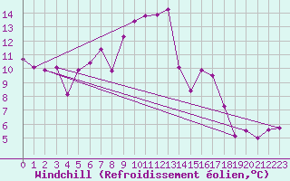 Courbe du refroidissement olien pour Dijon / Longvic (21)