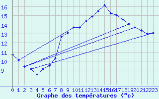 Courbe de tempratures pour Marseille - Saint-Loup (13)